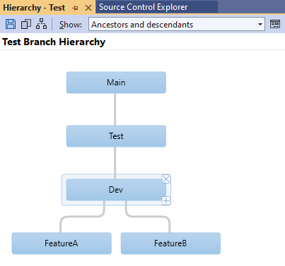 Képernyőkép a Visual Studióról a Tesztág-hierarchiával. A fő egy szülőág, a Dev egy gyermek, a Dev pedig két gyermekággal rendelkezik a funkciókhoz.