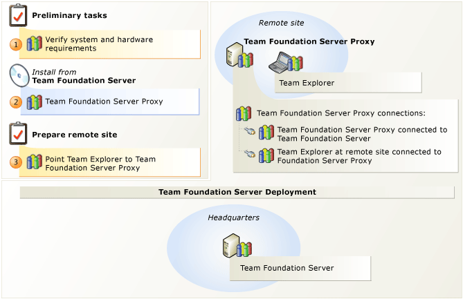 Azure DevOps proxykiszolgáló
