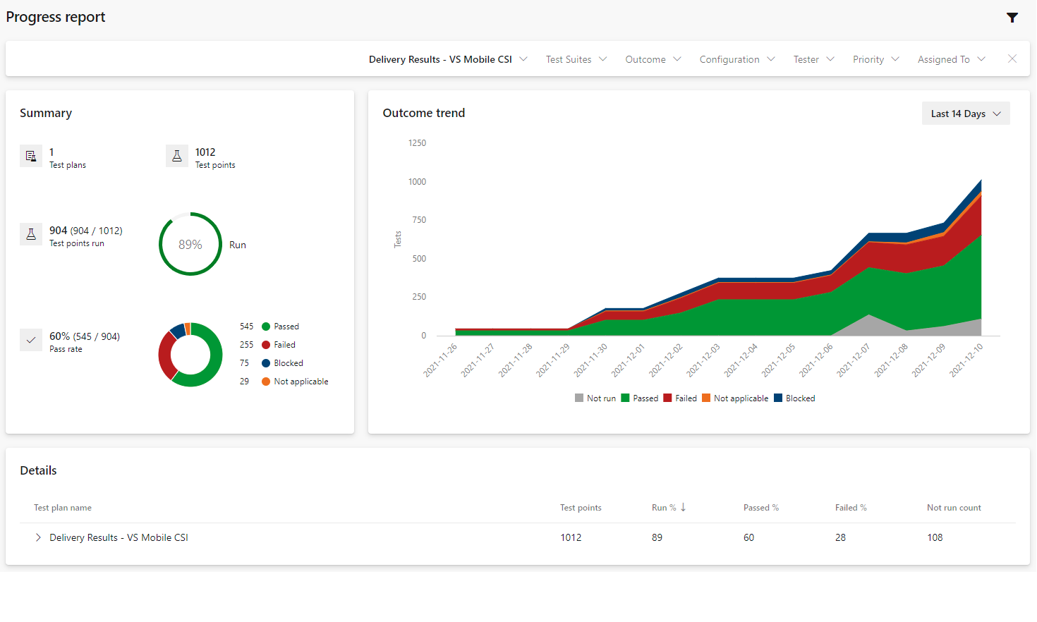 Képernyőkép az Azure Test Plansről, a Progress Report Hubról