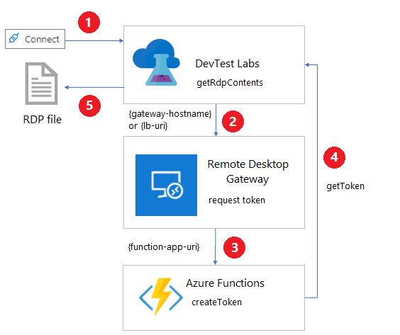 Tesztkörnyezet konfigurálása távoli asztali átjáró használatához - Azure  DevTest Labs | Microsoft Learn