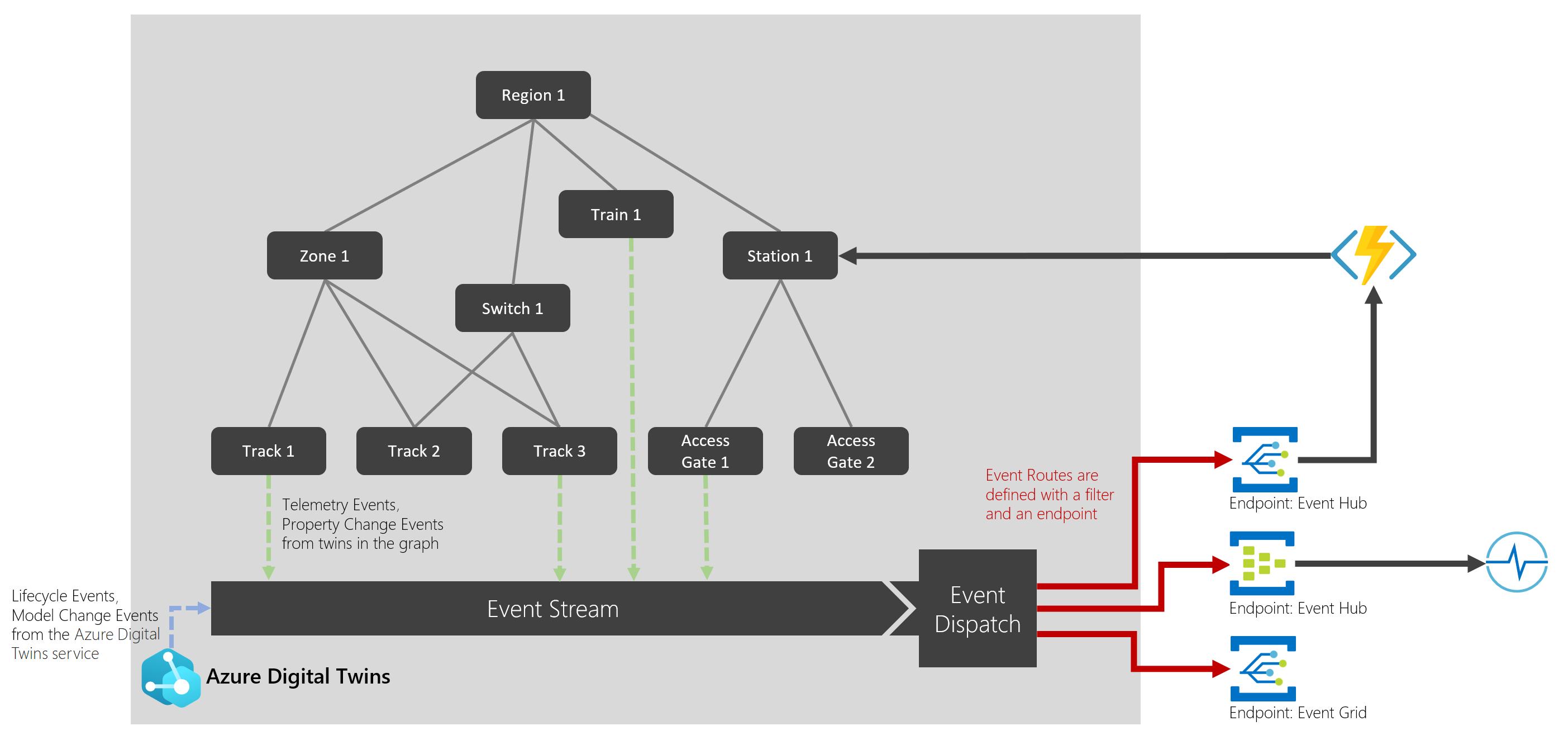 Az Azure Digital Twins adatátirányítási diagramja végpontokon keresztül több alsóbb rétegbeli szolgáltatáshoz.