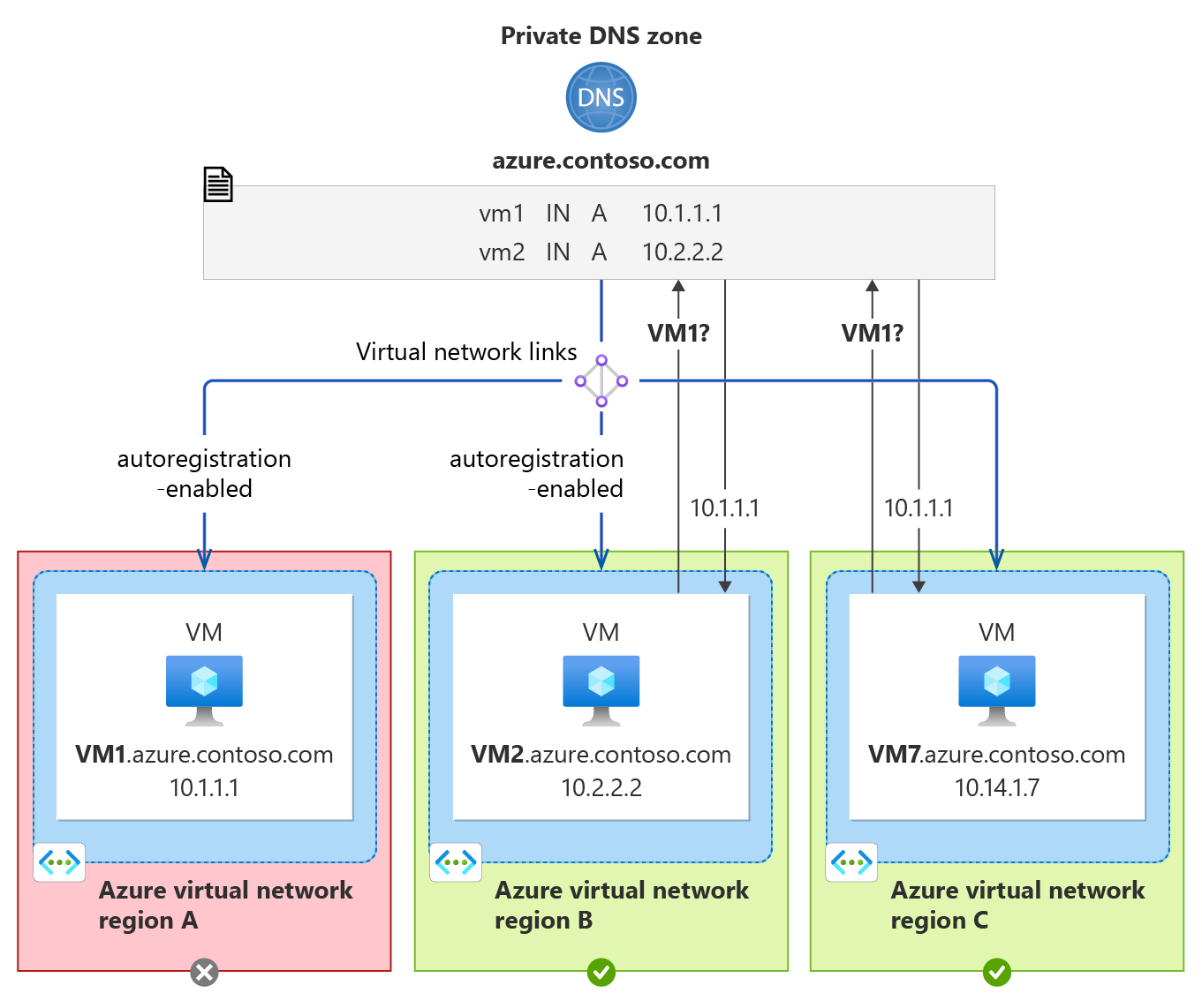 Regionális hiba példa három virtuális hálózatra egy pirossal és két zölddel