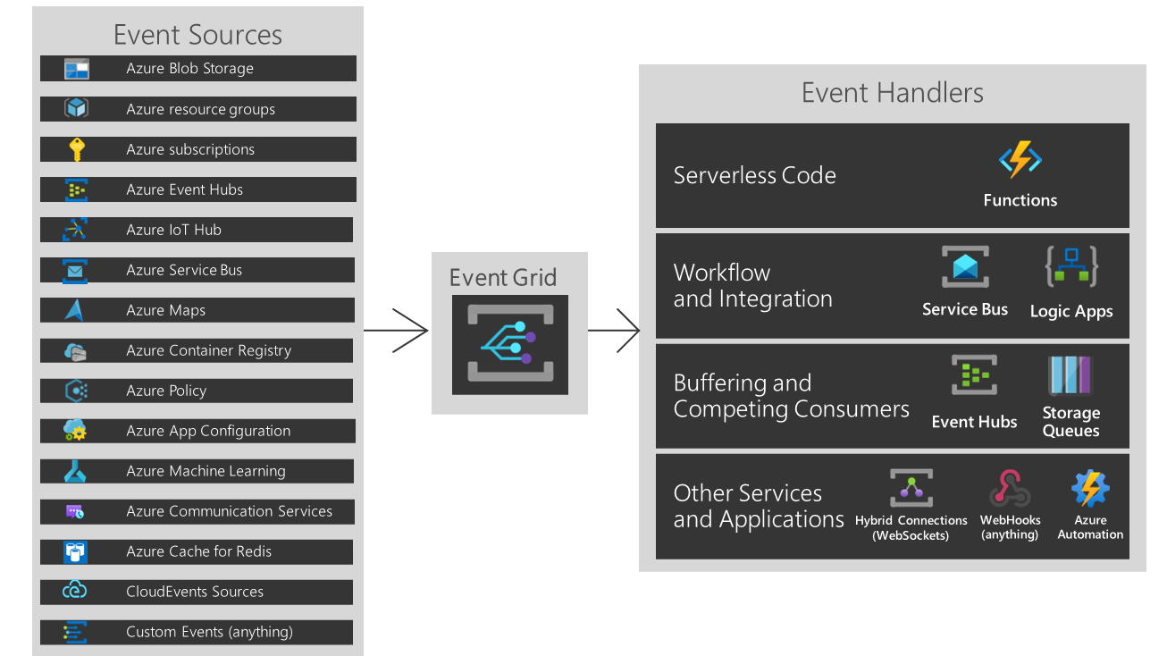 Képernyőkép a források és kezelők Event Grid-modelljéről.