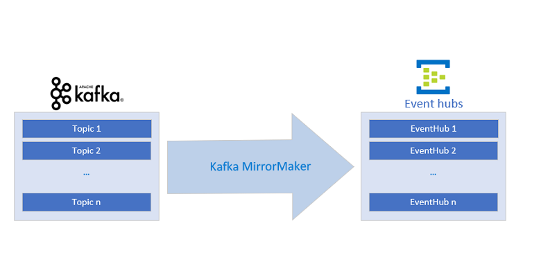 Kafka MirrorMaker az Event Hubs szolgáltatással
