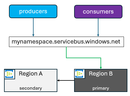 A B elsődlegessé válását ábrázoló diagram, amely szerint az A lesz az új másodlagos.