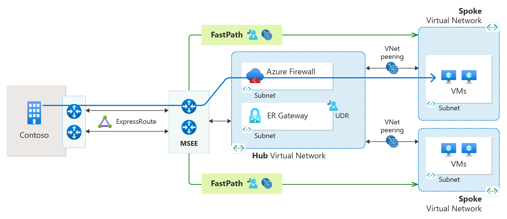ExpressRoute-kapcsolat ábrája a Fastpath és a virtuális hálózatok közötti társviszony-létesítéssel.