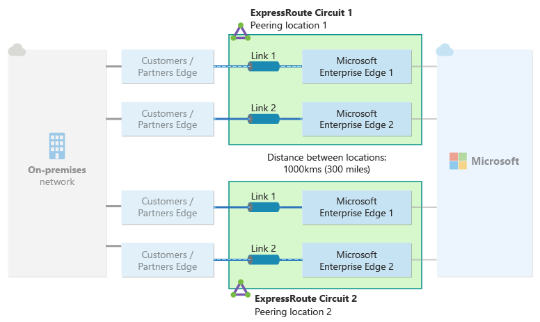 A helyszíni hálózat és a Microsoft között két különböző társviszony-létesítési helyen konfigurált ExpressRoute-kapcsolatcsoport párját bemutató ábra.