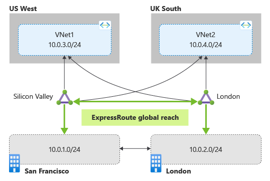 Az ExpressRoute Global Reach szolgáltatással összekapcsolt kapcsolatcsoportok ábrája.