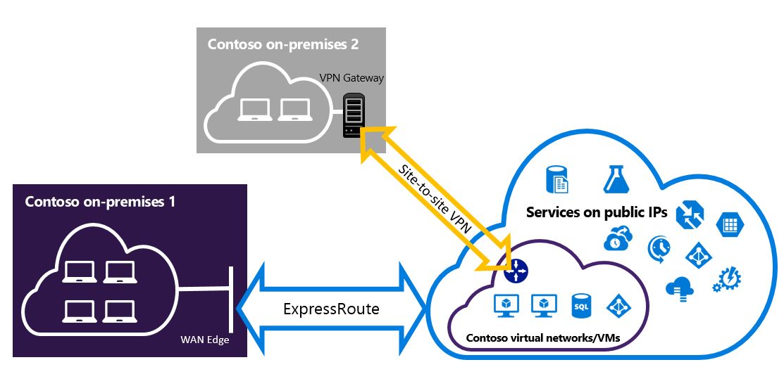 Diagram egy helyek közötti VPN-kapcsolatról, amely két különböző helyhez tartozó ExpressRoute-kapcsolattal együtt létezik.
