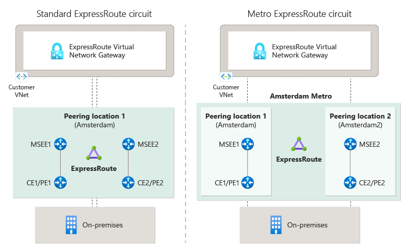 Egy szabványos ExpressRoute-kapcsolatcsoport és egy ExpressRoute Metro-kapcsolatcsoport ábrája.