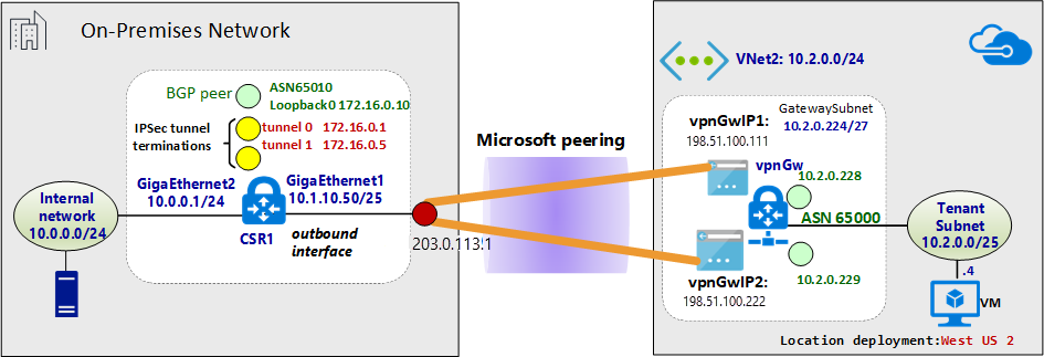 Egy hálózati környezet diagramja, amint a VPN létrejön a helyszíni és az Azure között.