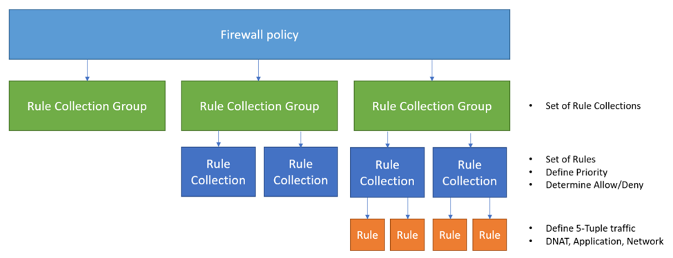 Azure Policy-szabálykészlet hierarchiája
