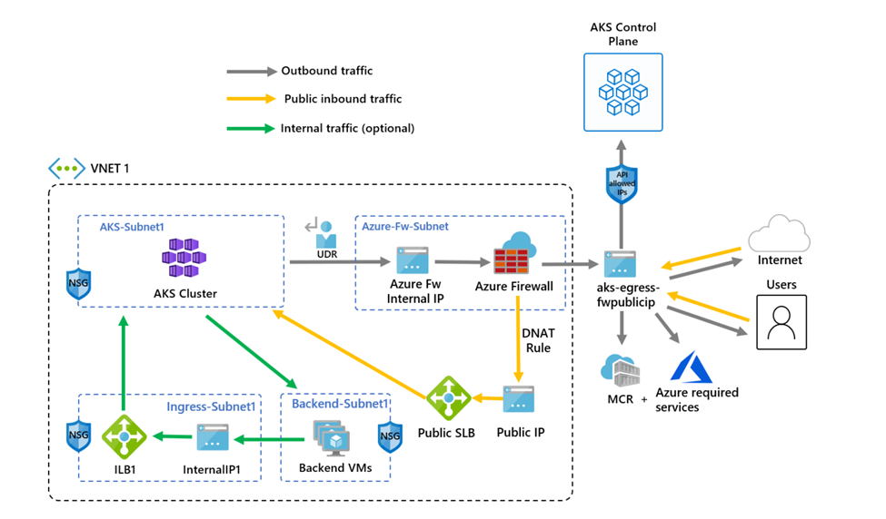 Az A K S-fürtöt az Azure Firewalllal ábrázoló ábra a bejövő kimenő forgalom szűréséhez.