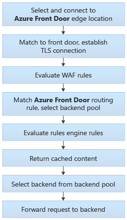 A Front Door útválasztási architektúráját ábrázoló diagram, amely tartalmazza az egyes lépés- és döntési pontokat.