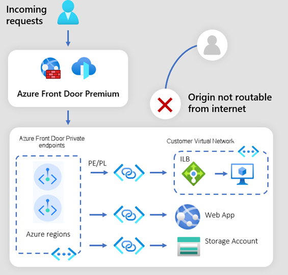 Az Azure Front Door Private Link engedélyezett diagramja.