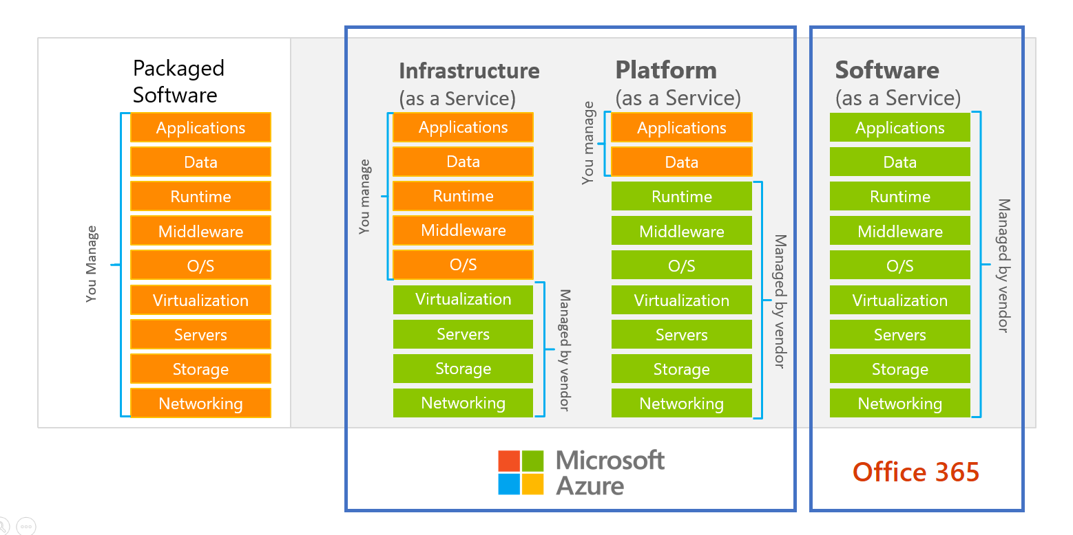 Bevezet s az Azure IT oper torok haszn lat ba Microsoft Learn