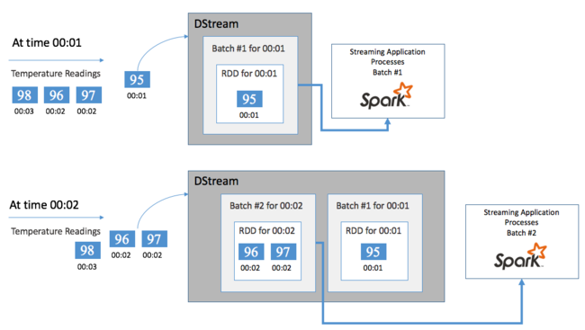 Example DStream with Temperature Events.