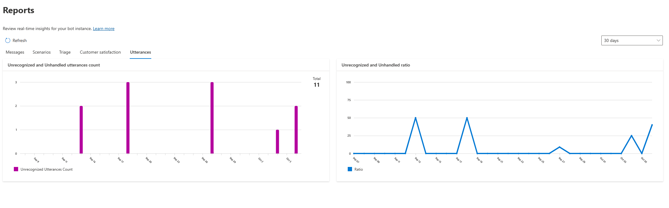 A screenshot Report Overview