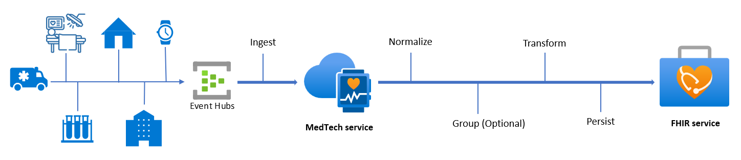 Képernyőkép a MedTech szolgáltatás által feldolgozott eszközüzenetről.
