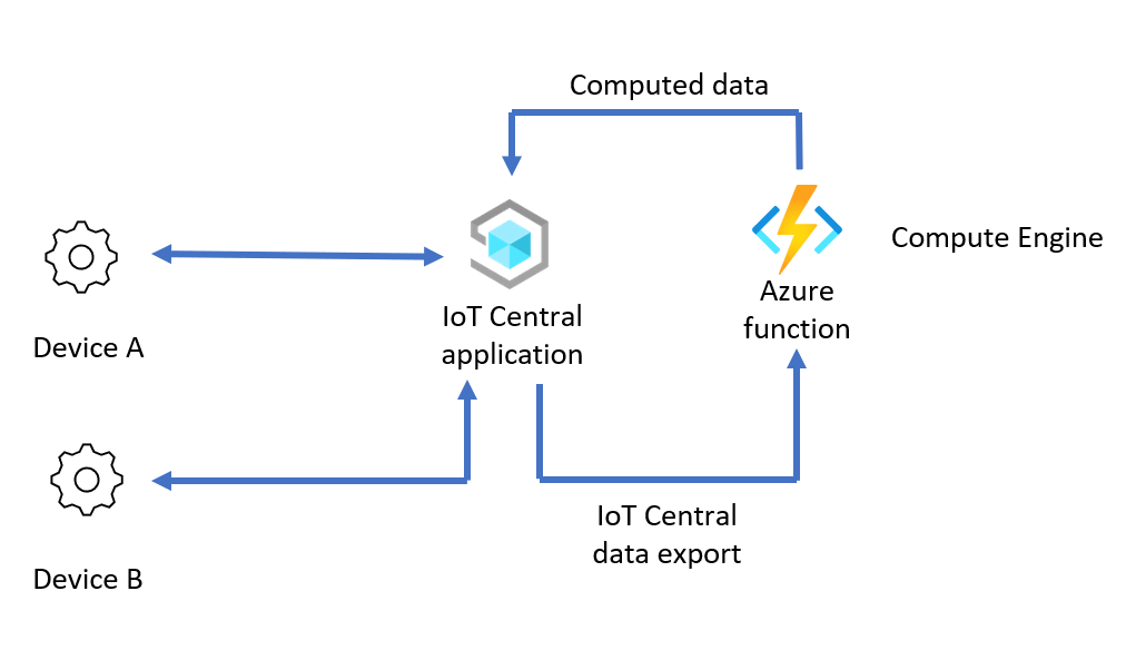 Adatátalakítás a kimenő forgalomon az IoT Edge használatával