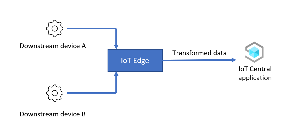 Adatátalakítás bejövő forgalomon az IoT Edge használatával