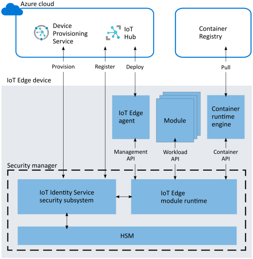 Azure IoT Edge modul futtatókörnyezetének architektúrája