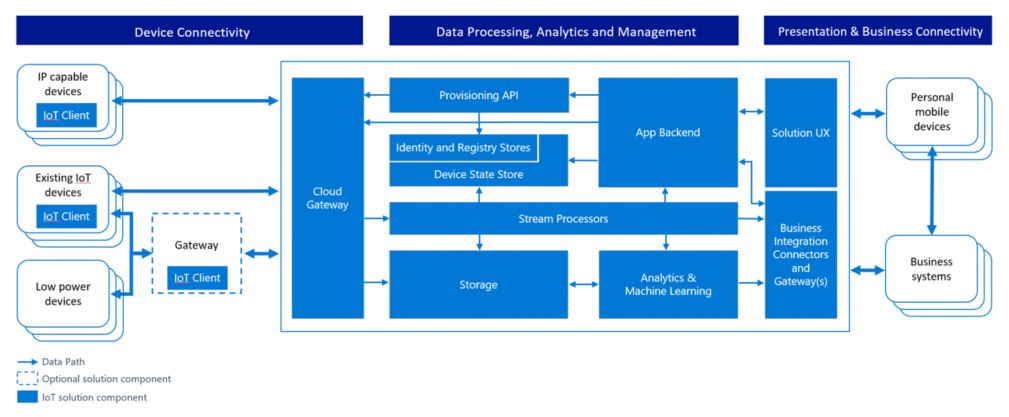 Az Azure IoT referenciaarchitektúrát bemutató ábra.