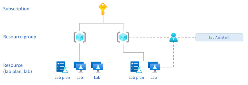 Az erőforrás-hierarchiát és az erőforráscsoporthoz és a laborhoz rendelt Lab Assistant szerepkört bemutató ábra.