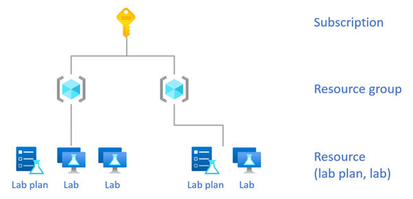 Az Azure Lab Services szerepkör-hozzárendelési hatóköreit bemutató ábra.