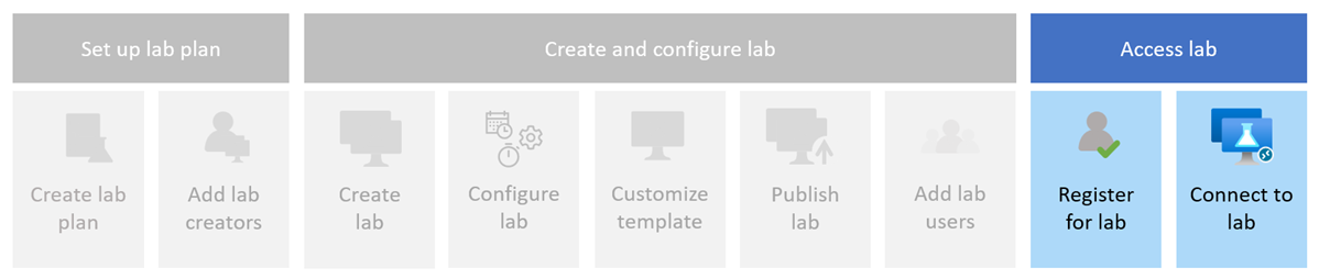 Az Azure Lab Services webhelyéről történő laborregisztrálás és -hozzáférés lépéseit bemutató ábra.