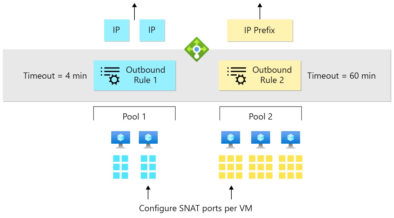 Ez az ábra az SNAT-portok konfigurálását mutatja be a virtuális gépeken kimenő terheléselosztó-szabályokkal.