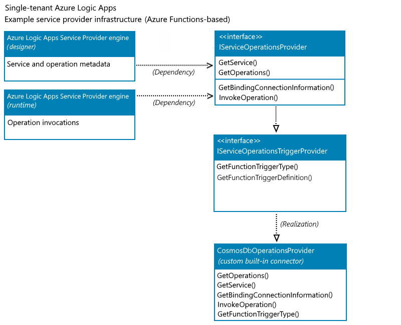 Az Azure Cosmos DB egyéni beépített összekötőjének metódus-implementációját bemutató fogalmi osztálydiagram.