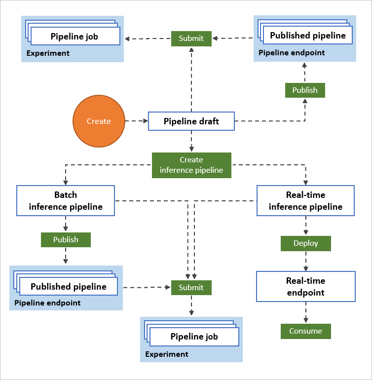 Workflow diagram for training, batch inference, and real-time inference in the designer.