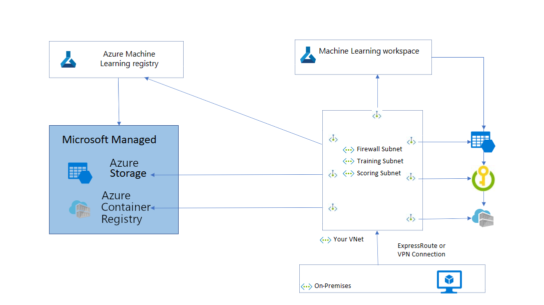 A virtuális hálózathoz csatlakoztatott beállításjegyzék diagramja, amely a munkaterületet és a társított erőforrásokat tartalmazza privát végpont használatával.