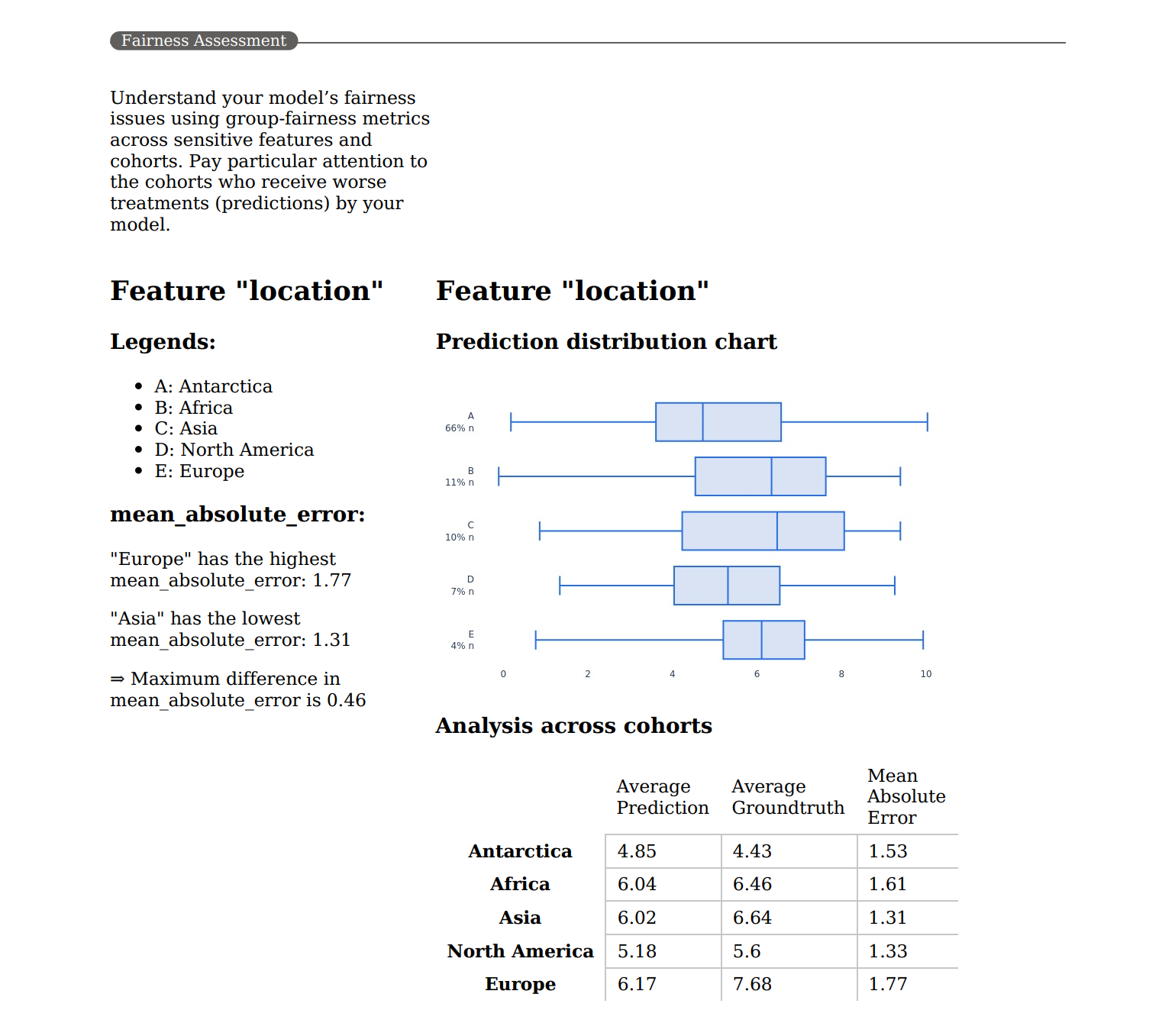 Képernyőkép a felelős AI scorecard PDF-fájljának méltányossági megállapításáról.