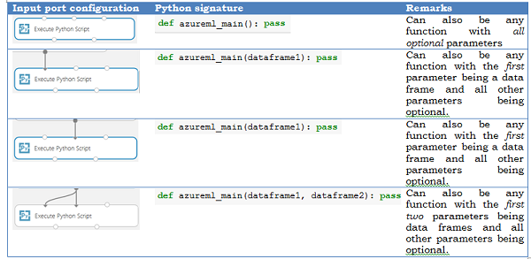 A bemenetiport-konfigurációk és az eredményként kapott Python-aláírás táblázata