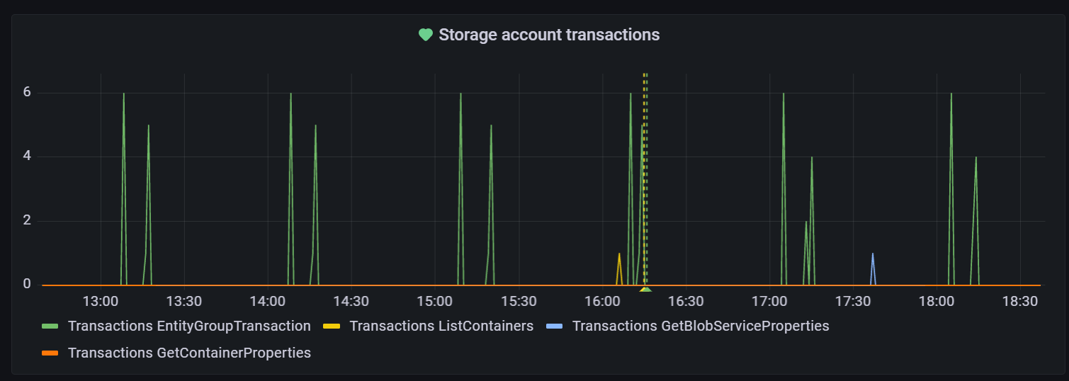 Képernyőkép a Grafana-munkaterületről. Példa vizualizációra.