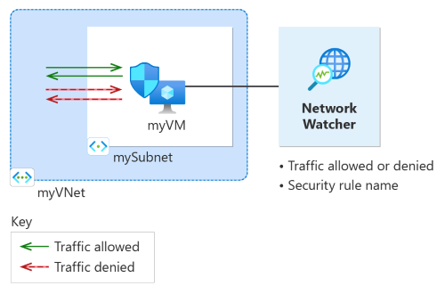 A diagram a Network Watcher gyorsindítás során létrehozott erőforrásokat mutatja be.