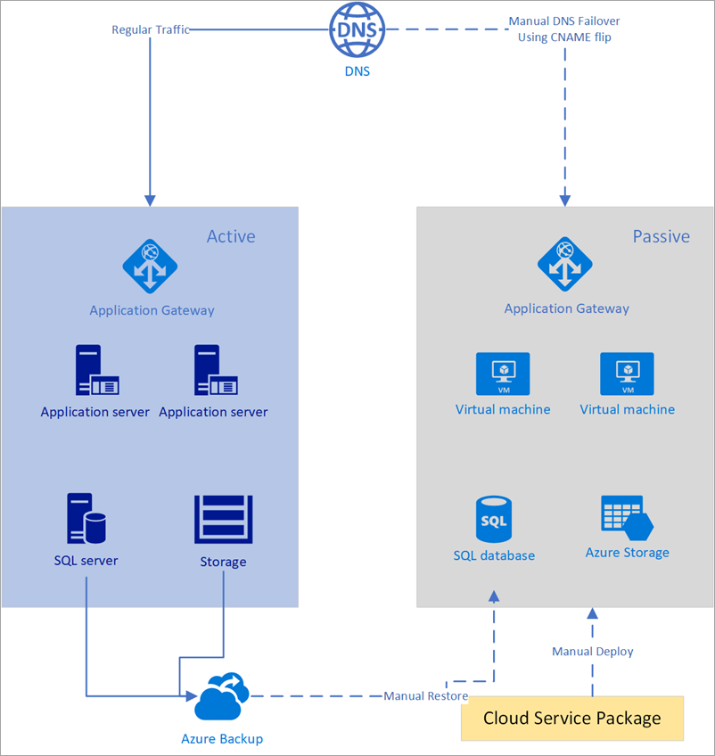 A manuális feladatátvétel diagramja az Azure DNS használatával.