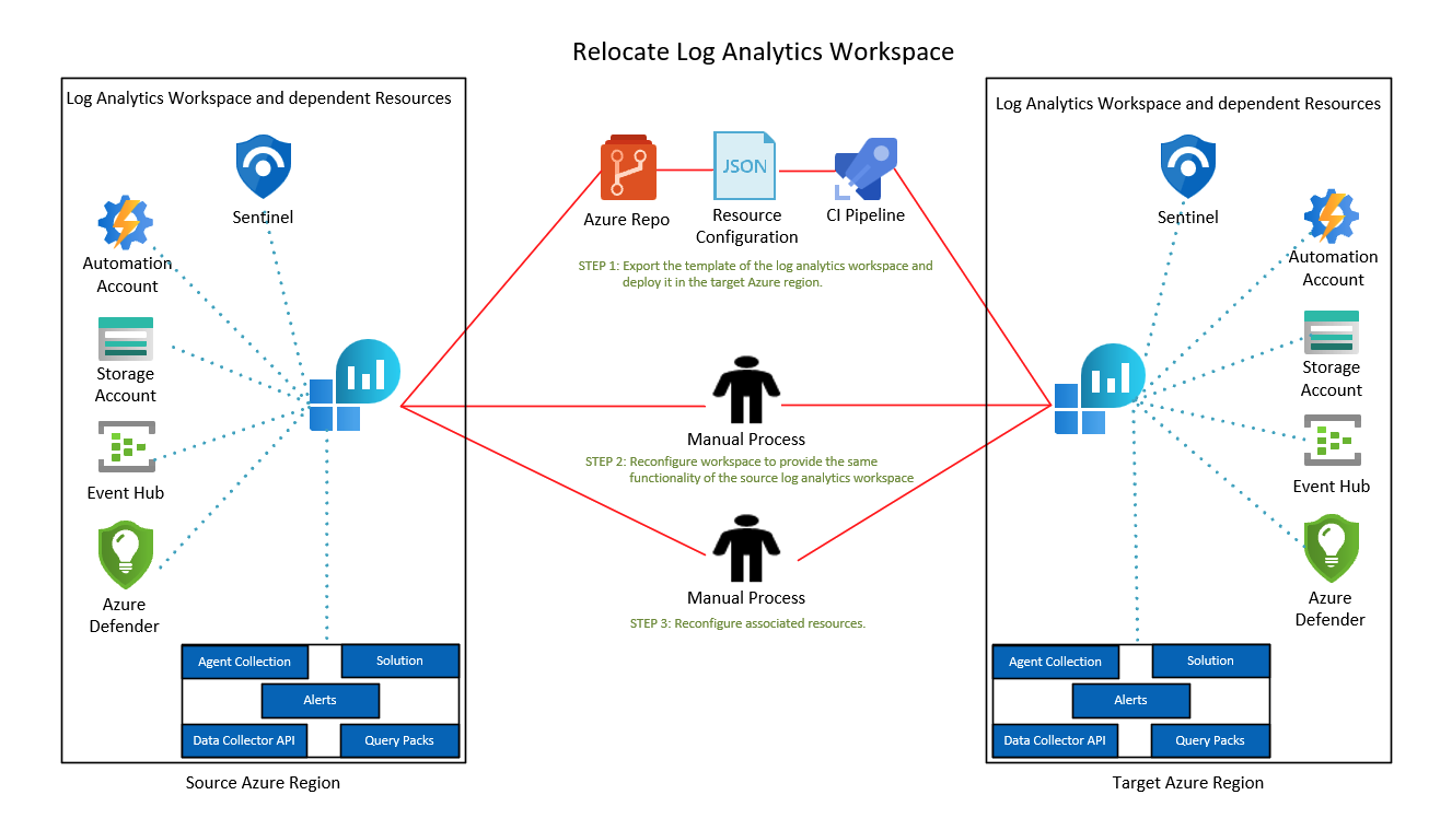 A Log Analytics-munkaterület áthelyezési mintáját szemléltető diagram.