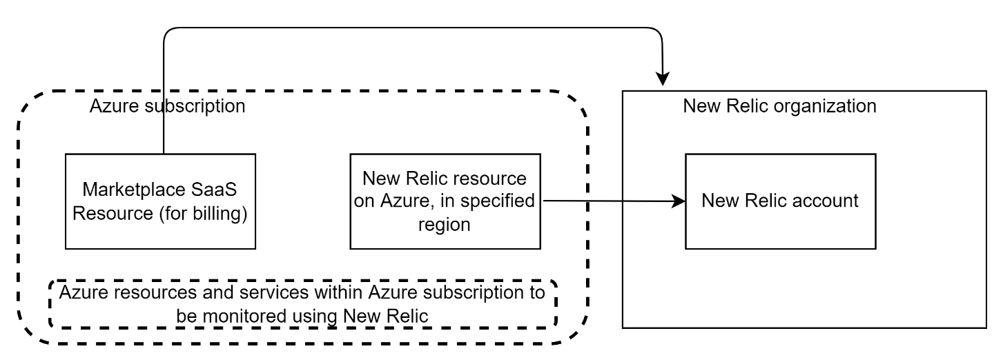 Az Azure és a New Relic közötti kapcsolatot bemutató fogalmi diagram.