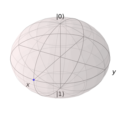 Egy tiszta kvantumállapot ábrázolása a Bloch-szférában, ahol a kvantumállapot az X tengelyen van.