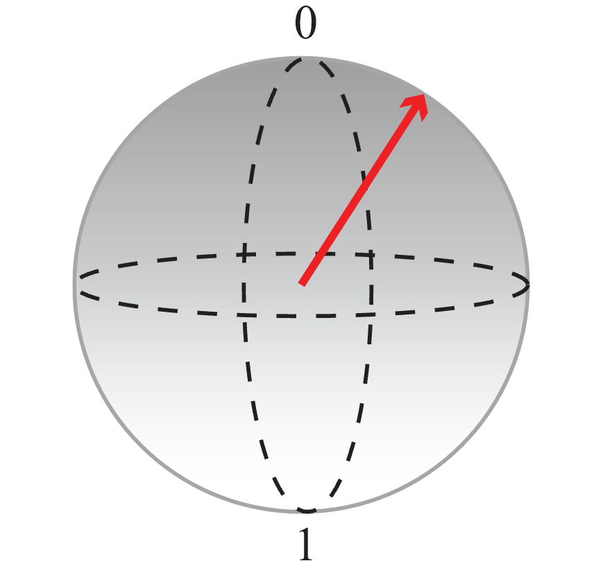 Egy qubit állapotot ábrázoló diagram, amelynek nagy a valószínűsége, hogy nullát mér.