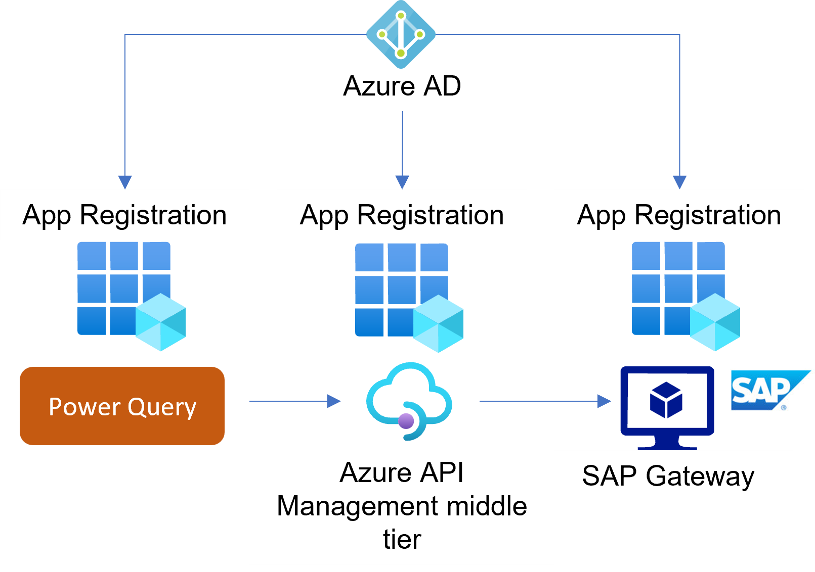 Diagram that shows the Microsoft Entra app registrations involved in this article.