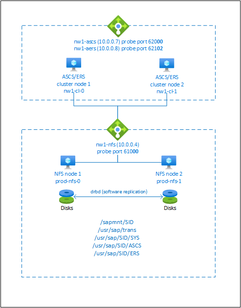 Azure-beli virtuális gépek magas rendelkezésre állása az SAP NetWeaverhez  SLES- | Microsoft Learn