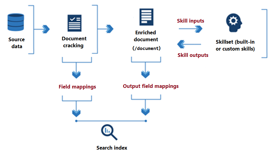 A képességkészlet adatfolyamatait bemutató diagram, amely a bemenetekre, kimenetekre és leképezésekre összpontosít.