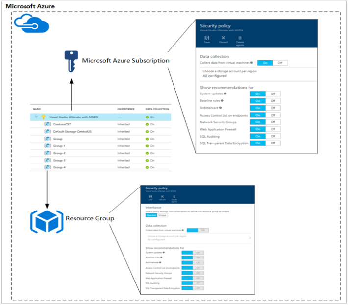 Security policies and recommendations