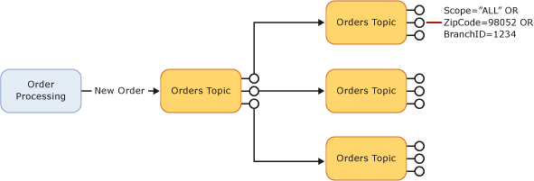 Egy automatikusan befelé irányuló forgatókönyv diagramja, amely egy rendelési témakörön keresztül feldolgozott üzenetet mutat be, amely három második szintű rendelési témakör bármelyikére elágazhat.