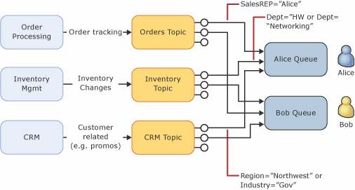 Egy automatikusan befelé irányuló forgatókönyv diagramja, amely három feldolgozó modult mutat be, amelyek három kapcsolódó témakörön keresztül küldenek üzeneteket két külön üzenetsorba.