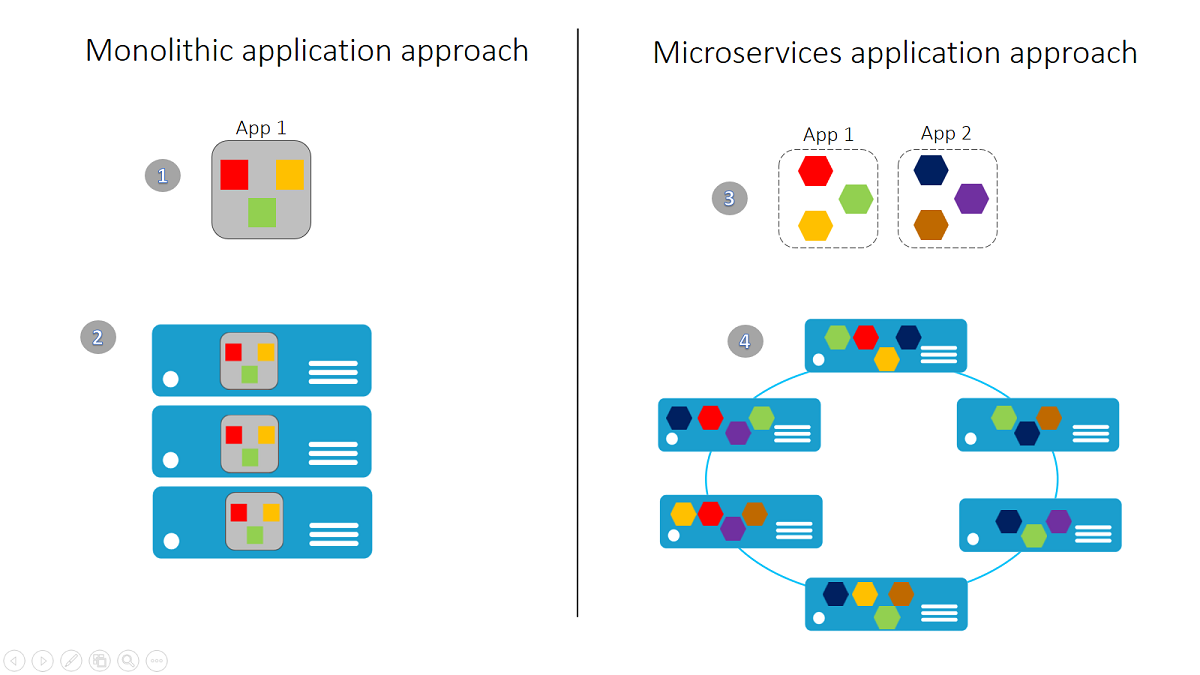 Service Fabric-platformalkalmazások fejlesztése